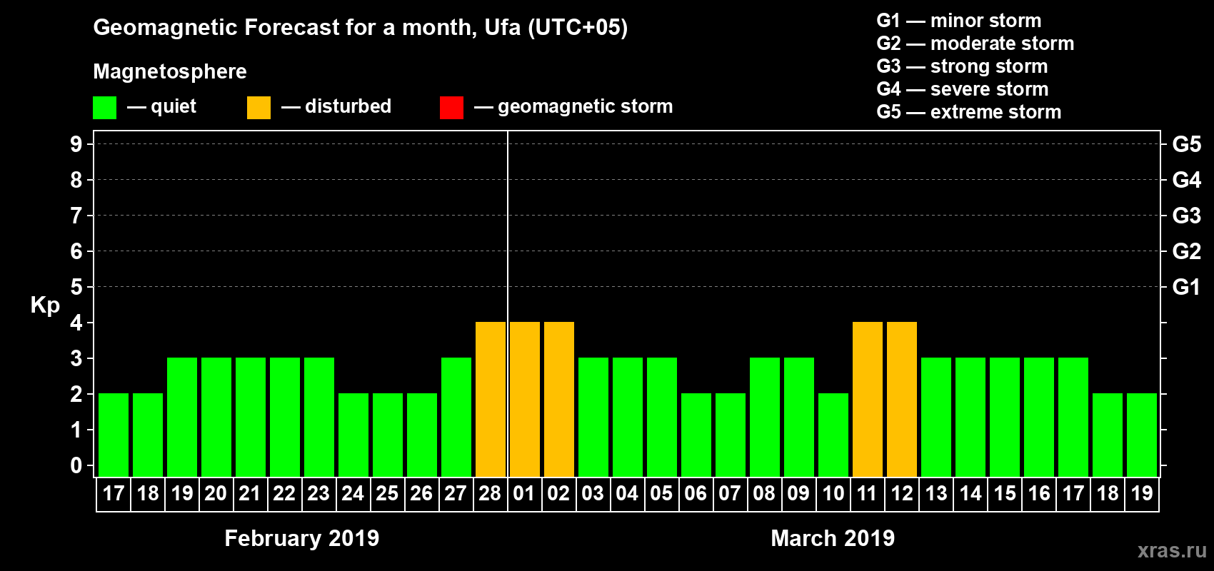 Forecast of the daily maximal value of geomagnetic index Kp for <b>1 month</b> (31 days) <b>from Feb 17, 2019 to Mar 19, 2019</b>