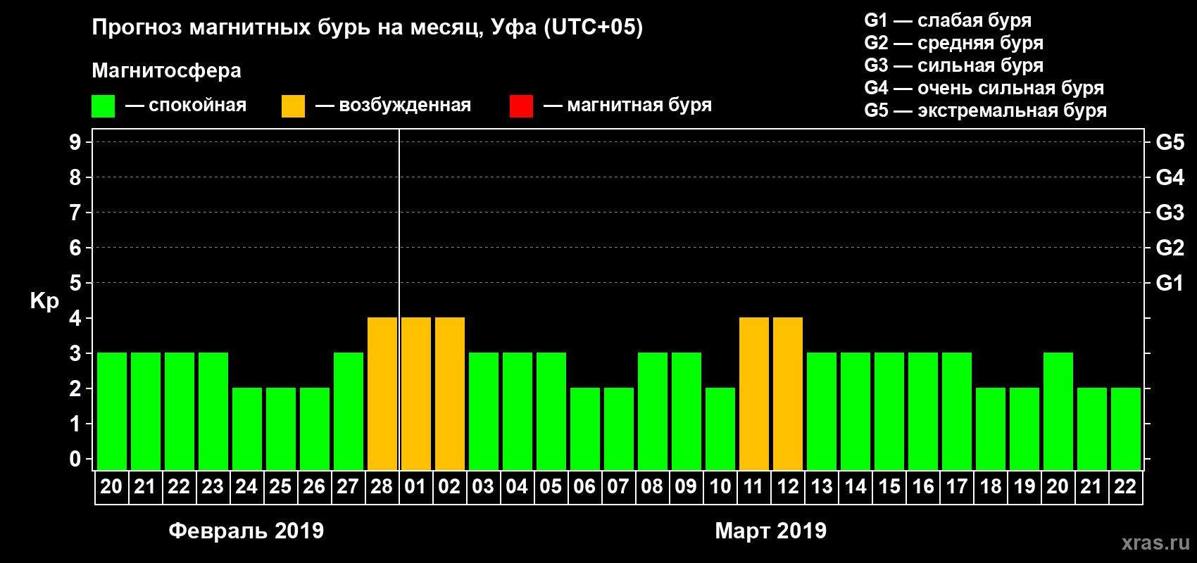Прогноз максимального суточного геомагнитного индекса Kp на <b>1 месяц</b> (31 день) <b>с 20 февраля по 22 марта 2019 г</b>