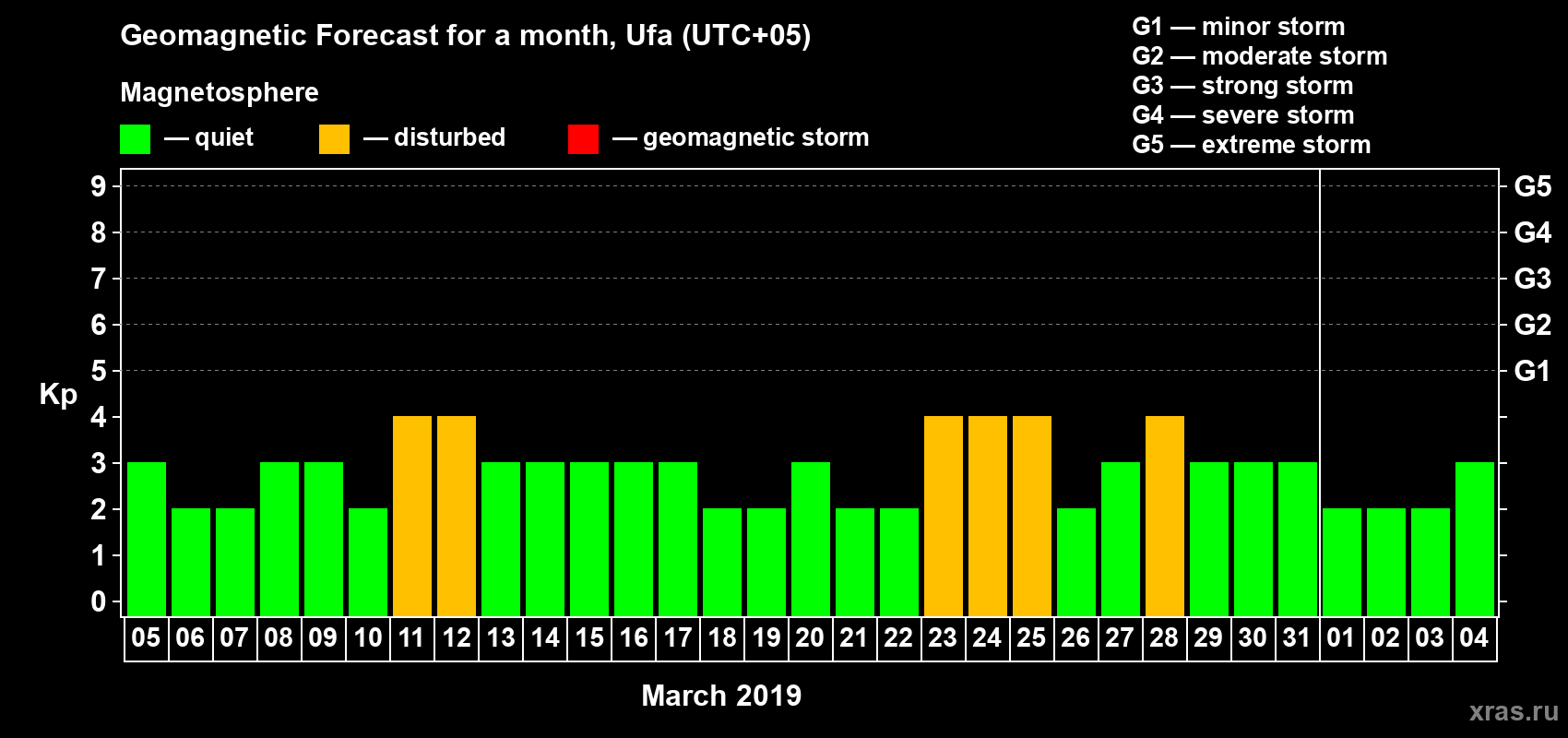 Forecast of the daily maximal value of geomagnetic index Kp for <b>1 month</b> (31 days) <b>from Mar 05, 2019 to Apr 04, 2019</b>