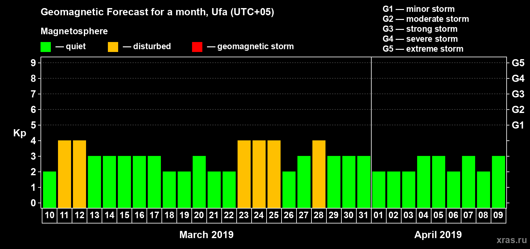 Forecast of the daily maximal value of geomagnetic index Kp for <b>1 month</b> (31 days) <b>from Mar 10, 2019 to Apr 09, 2019</b>