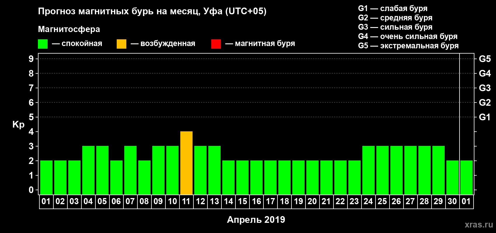 Прогноз максимального суточного геомагнитного индекса Kp на <b>1 месяц</b> (31 день) <b>с 01 апреля по 01 мая 2019 г</b>