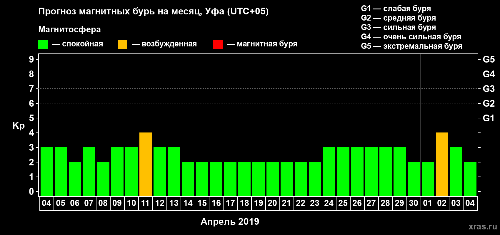 Прогноз максимального суточного геомагнитного индекса Kp на <b>1 месяц</b> (31 день) <b>с 04 апреля по 04 мая 2019 г</b>