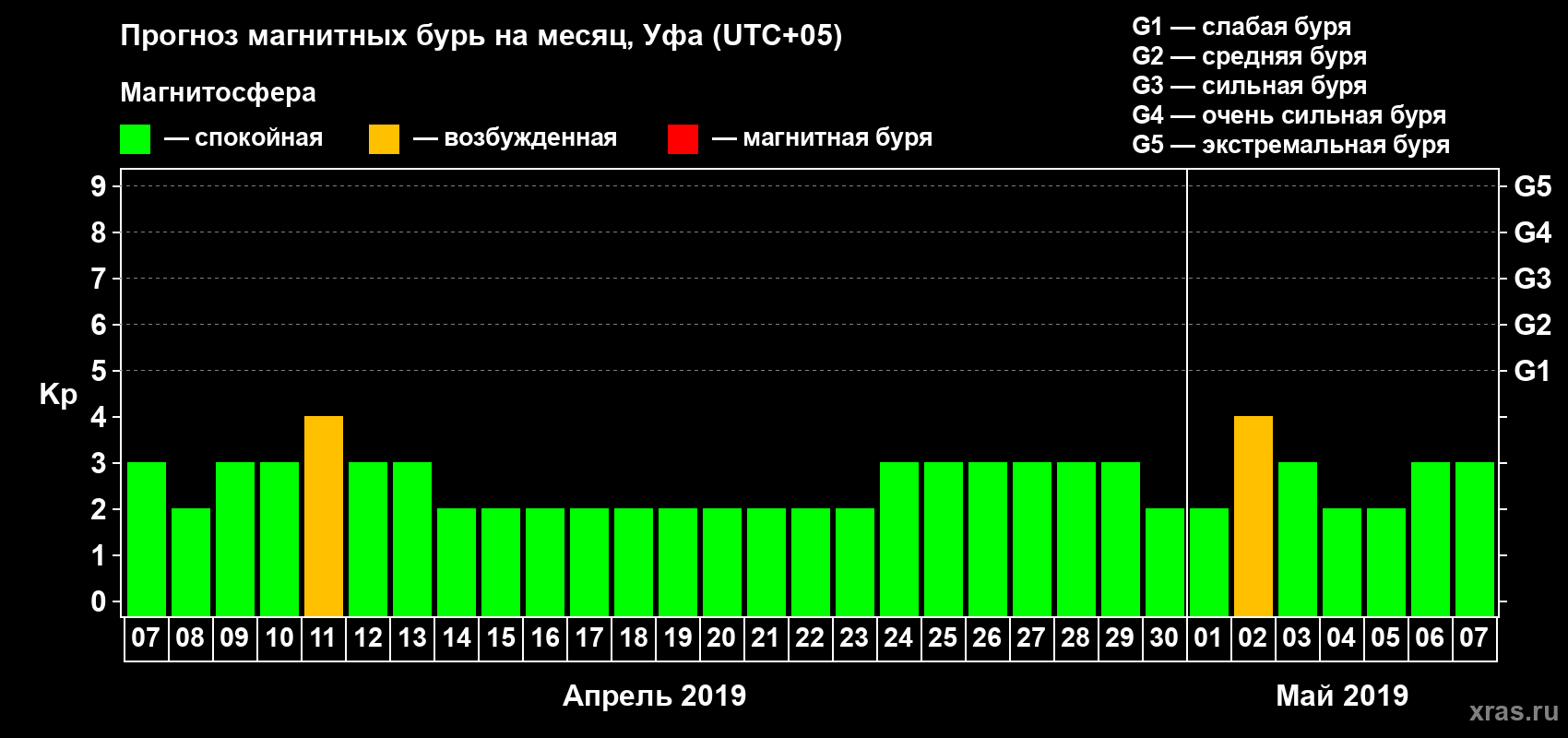 Прогноз максимального суточного геомагнитного индекса Kp на <b>1 месяц</b> (31 день) <b>с 07 апреля по 07 мая 2019 г</b>