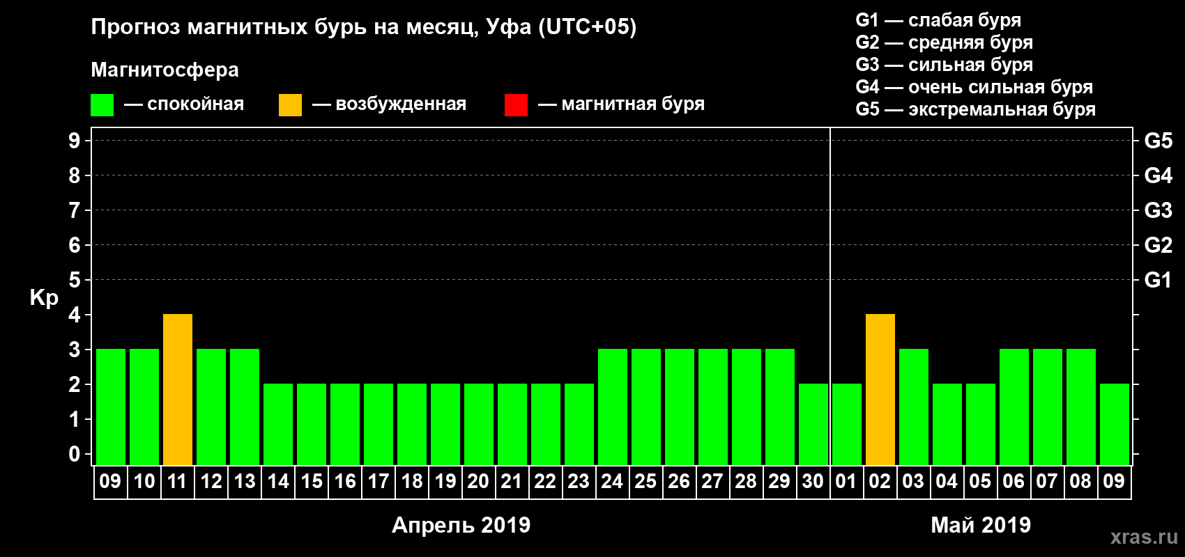Прогноз максимального суточного геомагнитного индекса Kp на <b>1 месяц</b> (31 день) <b>с 09 апреля по 09 мая 2019 г</b>