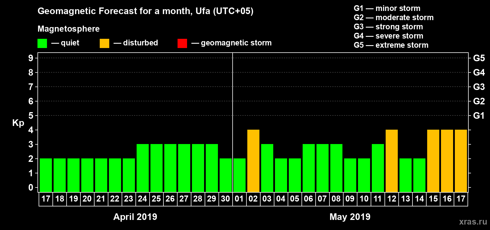 Forecast of the daily maximal value of geomagnetic index Kp for <b>1 month</b> (31 days) <b>from Apr 17, 2019 to May 17, 2019</b>