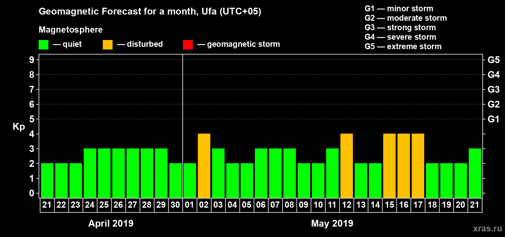 Forecast of the daily maximal value of geomagnetic index Kp for <b>1 month</b> (31 days) <b>from Apr 21, 2019 to May 21, 2019</b>