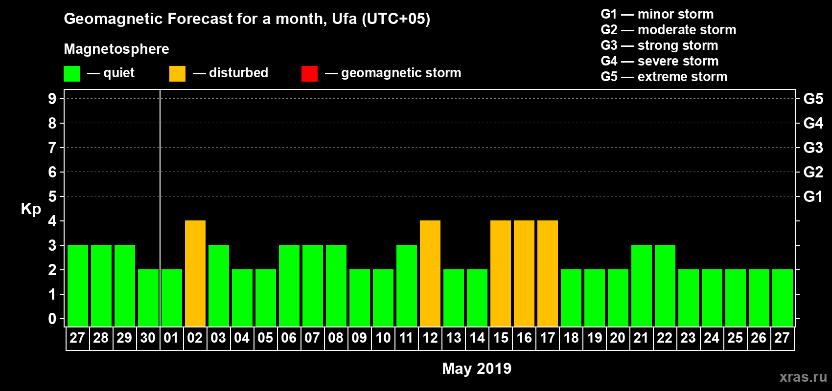 Forecast of the daily maximal value of geomagnetic index Kp for <b>1 month</b> (31 days) <b>from Apr 27, 2019 to May 27, 2019</b>