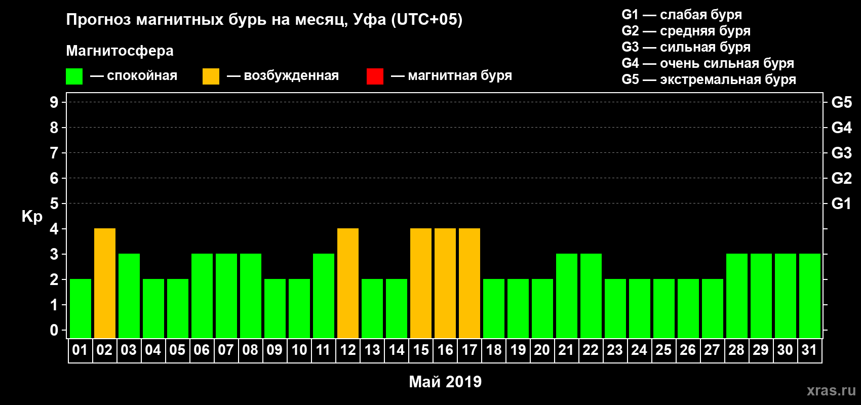 Прогноз максимального суточного геомагнитного индекса Kp на <b>1 месяц</b> (31 день) <b>с 01 мая по 31 мая 2019 г</b>