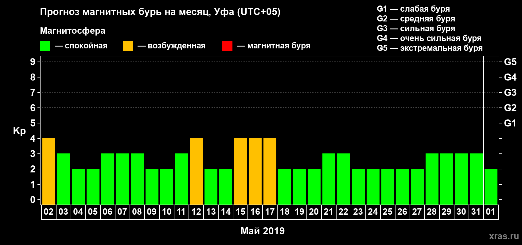 Прогноз максимального суточного геомагнитного индекса Kp на <b>1 месяц</b> (31 день) <b>с 02 мая по 01 июня 2019 г</b>