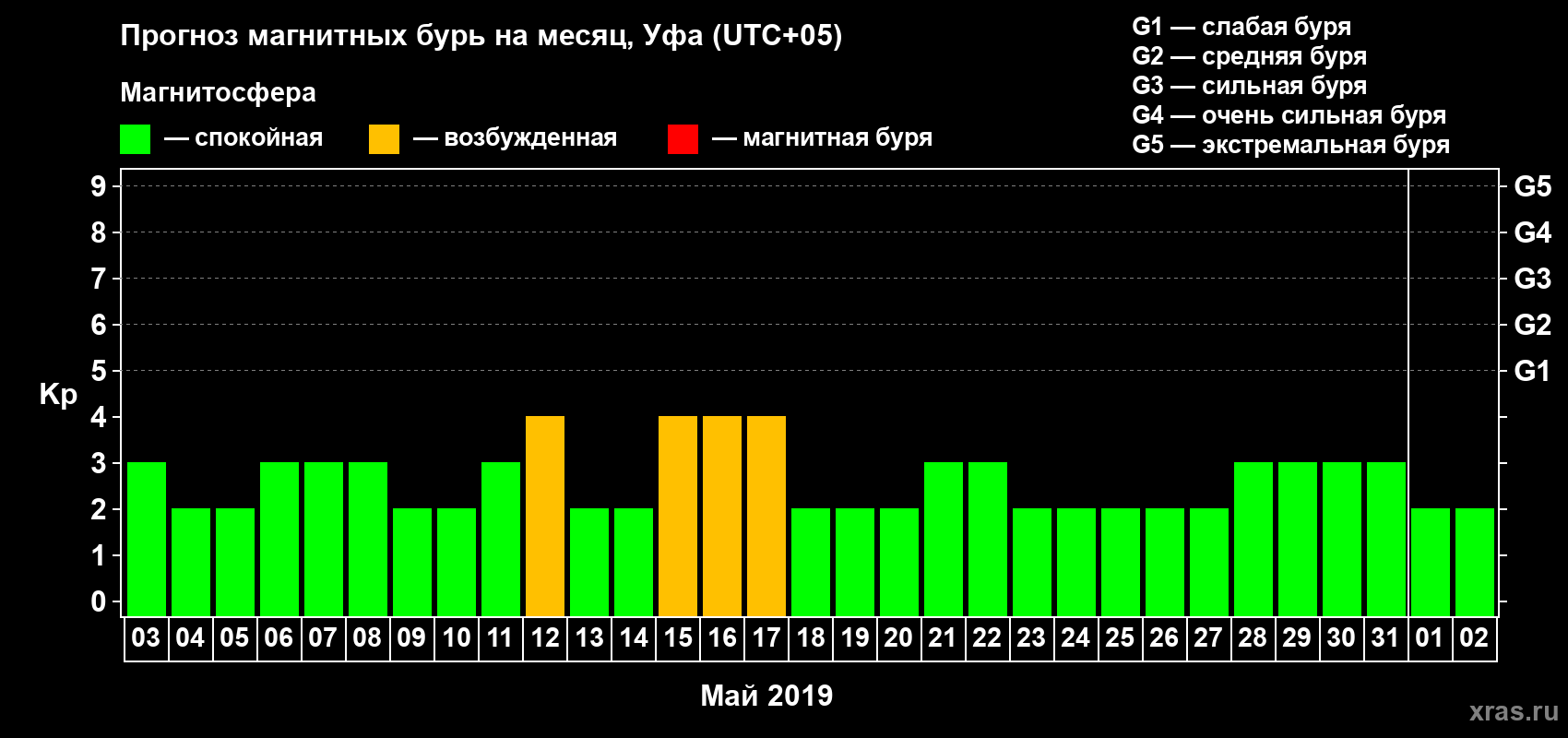 Прогноз максимального суточного геомагнитного индекса Kp на <b>1 месяц</b> (31 день) <b>с 03 мая по 02 июня 2019 г</b>