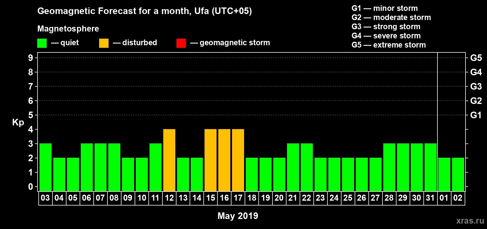 Forecast of the daily maximal value of geomagnetic index Kp for <b>1 month</b> (31 days) <b>from May 03, 2019 to Jun 02, 2019</b>