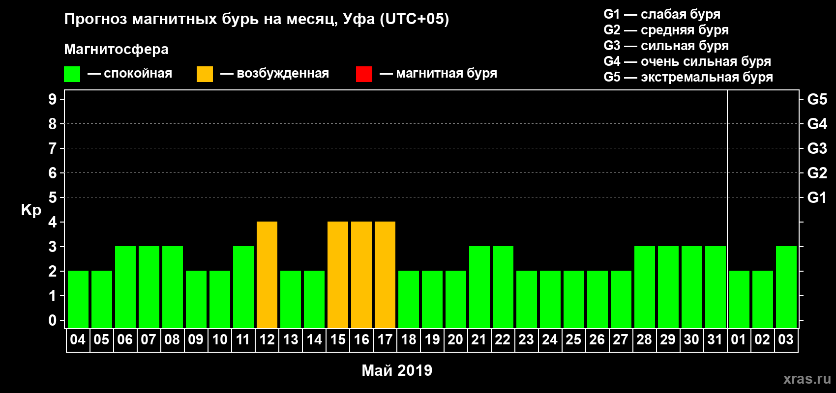 Прогноз максимального суточного геомагнитного индекса Kp на <b>1 месяц</b> (31 день) <b>с 04 мая по 03 июня 2019 г</b>