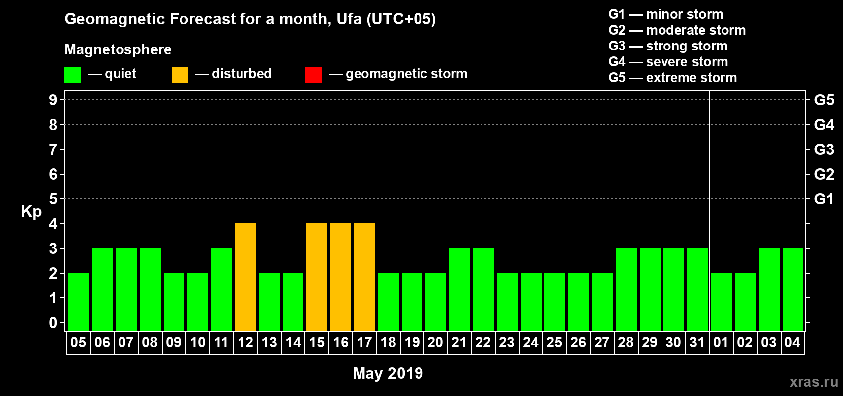 Forecast of the daily maximal value of geomagnetic index Kp for <b>1 month</b> (31 days) <b>from May 05, 2019 to Jun 04, 2019</b>