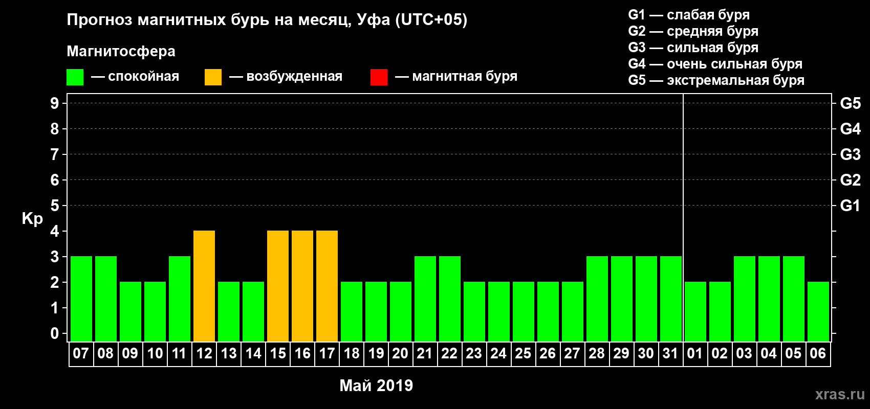 Прогноз максимального суточного геомагнитного индекса Kp на <b>1 месяц</b> (31 день) <b>с 07 мая по 06 июня 2019 г</b>