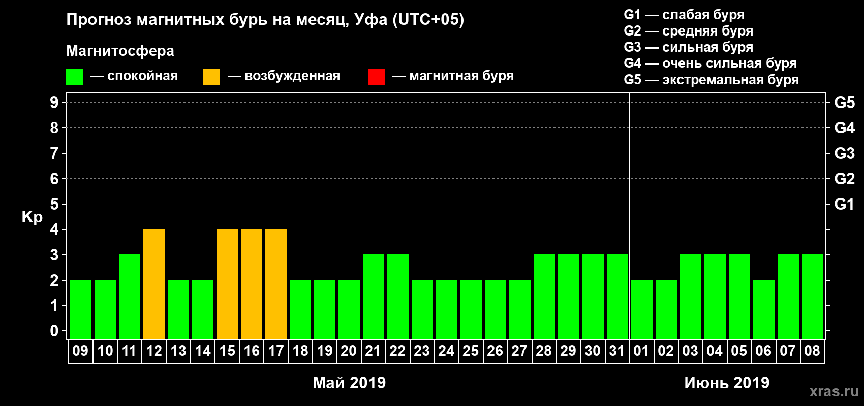 Прогноз максимального суточного геомагнитного индекса Kp на <b>1 месяц</b> (31 день) <b>с 09 мая по 08 июня 2019 г</b>