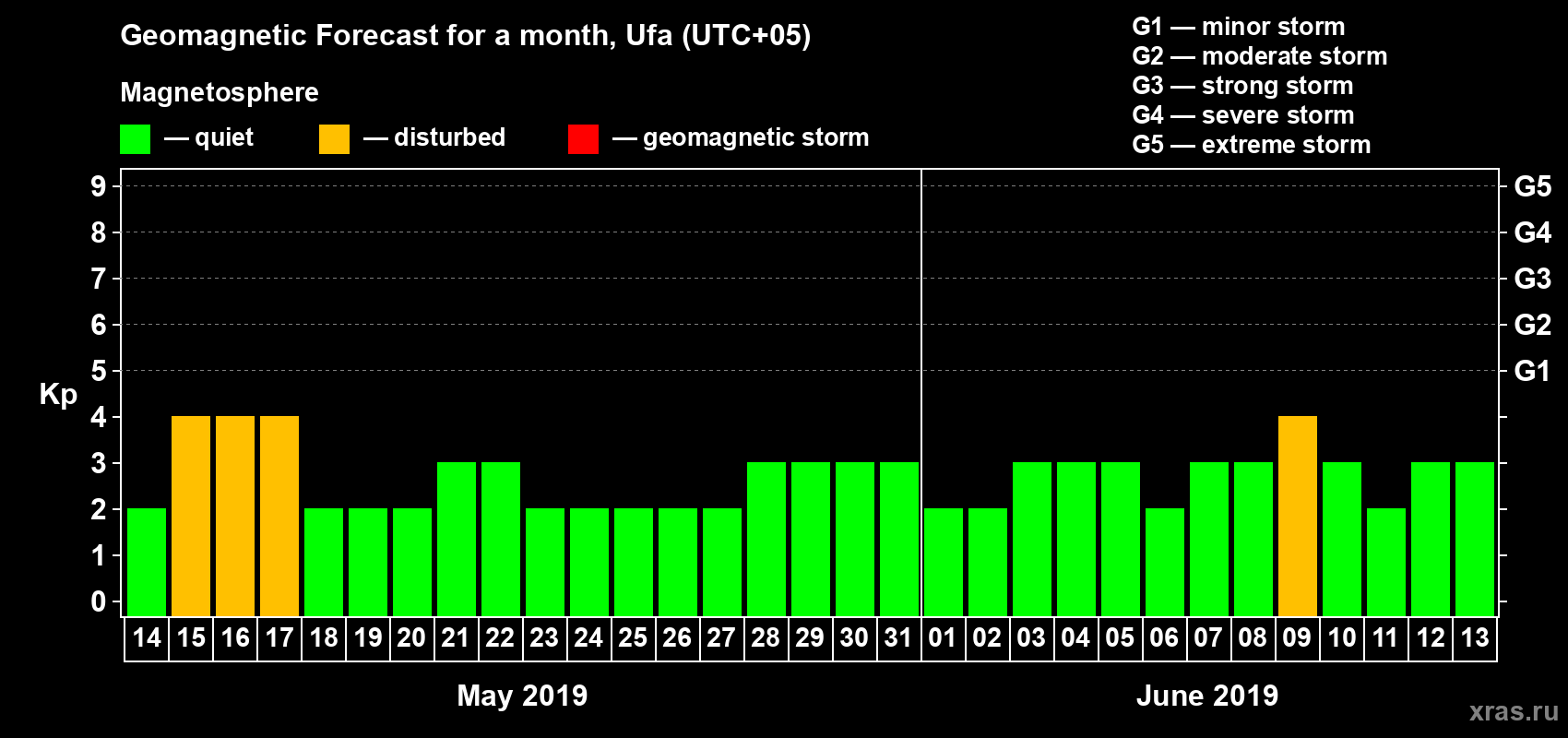 Forecast of the daily maximal value of geomagnetic index Kp for <b>1 month</b> (31 days) <b>from May 14, 2019 to Jun 13, 2019</b>