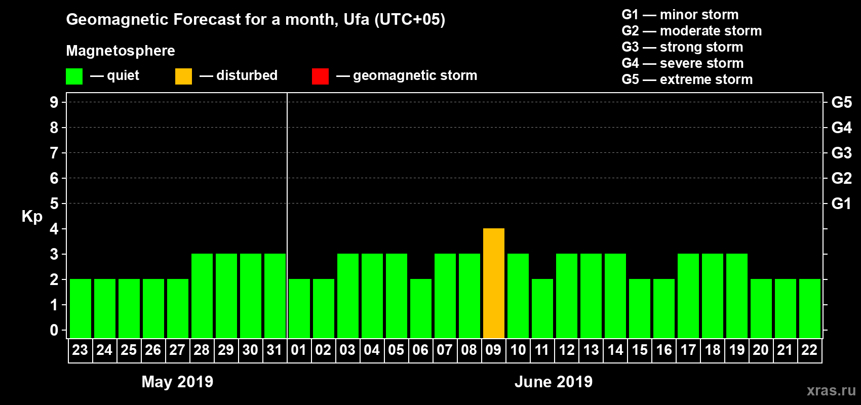 Forecast of the daily maximal value of geomagnetic index Kp for <b>1 month</b> (31 days) <b>from May 23, 2019 to Jun 22, 2019</b>