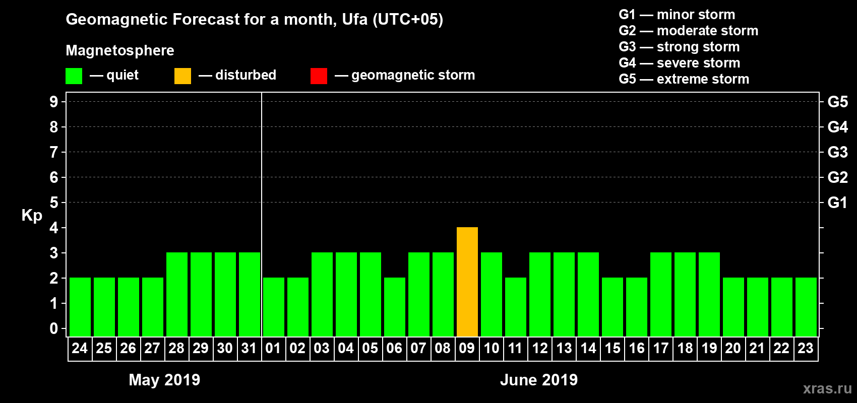 Forecast of the daily maximal value of geomagnetic index Kp for <b>1 month</b> (31 days) <b>from May 24, 2019 to Jun 23, 2019</b>