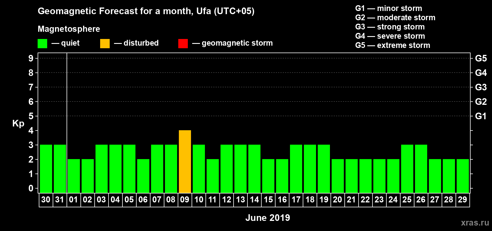 Forecast of the daily maximal value of geomagnetic index Kp for <b>1 month</b> (31 days) <b>from May 30, 2019 to Jun 29, 2019</b>