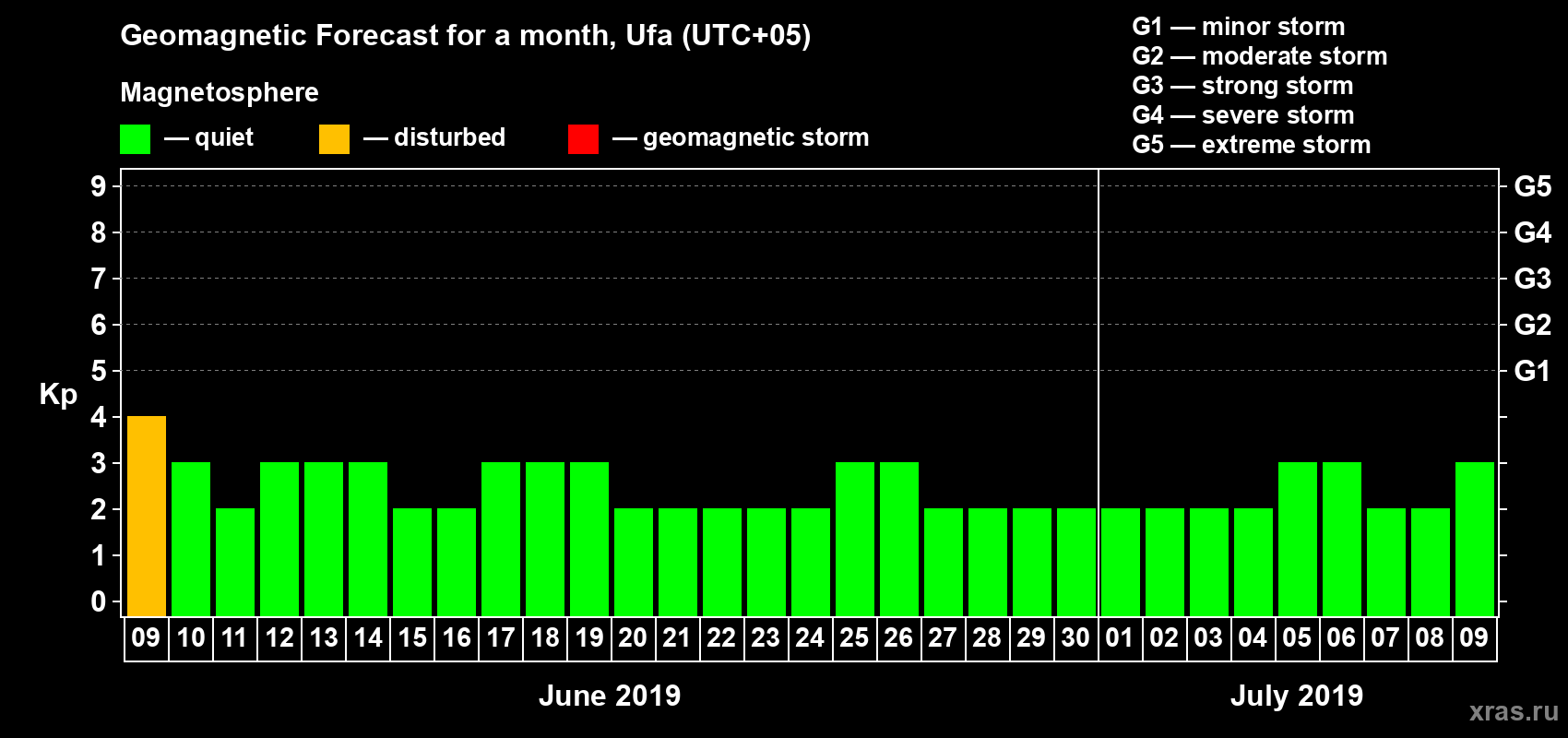 Forecast of the daily maximal value of geomagnetic index Kp for <b>1 month</b> (31 days) <b>from Jun 09, 2019 to Jul 09, 2019</b>