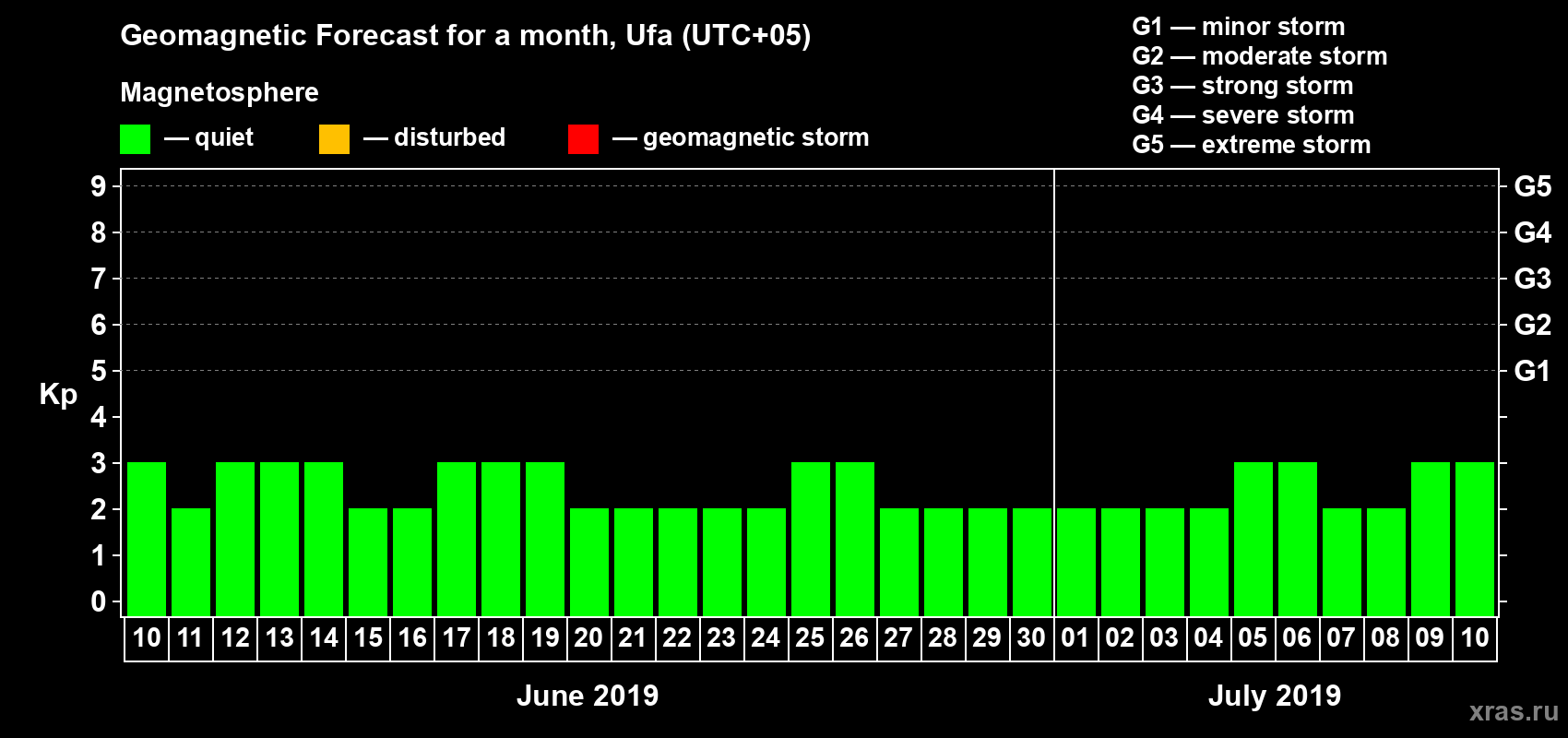 Forecast of the daily maximal value of geomagnetic index Kp for <b>1 month</b> (31 days) <b>from Jun 10, 2019 to Jul 10, 2019</b>