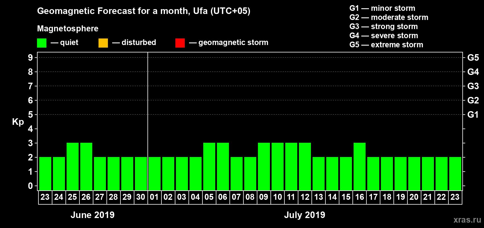 Forecast of the daily maximal value of geomagnetic index Kp for <b>1 month</b> (31 days) <b>from Jun 23, 2019 to Jul 23, 2019</b>