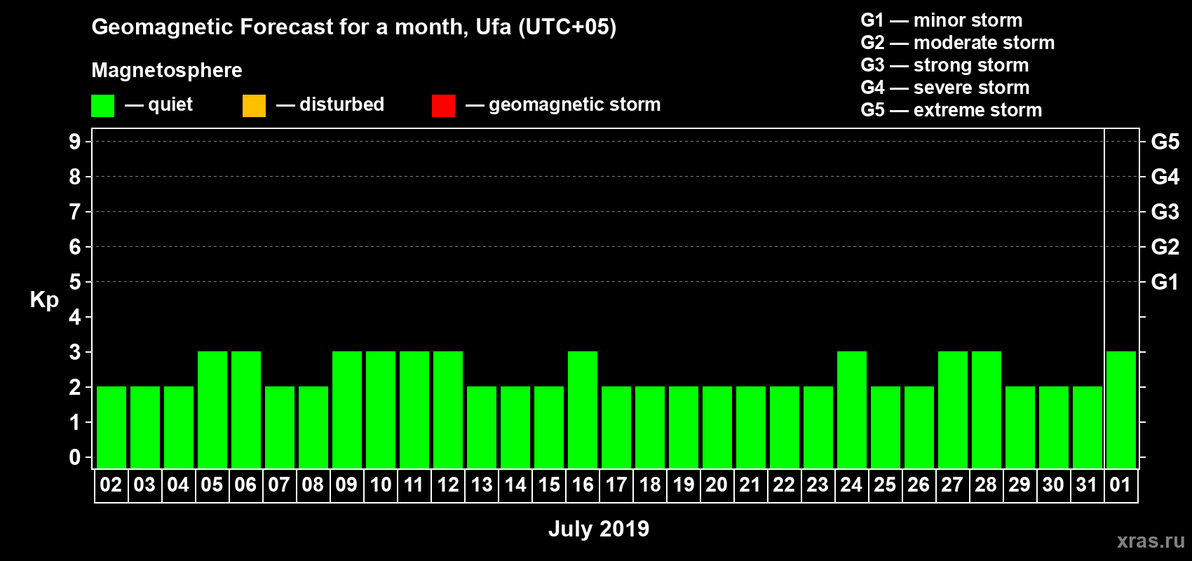 Forecast of the daily maximal value of geomagnetic index Kp for <b>1 month</b> (31 days) <b>from Jul 02, 2019 to Aug 01, 2019</b>