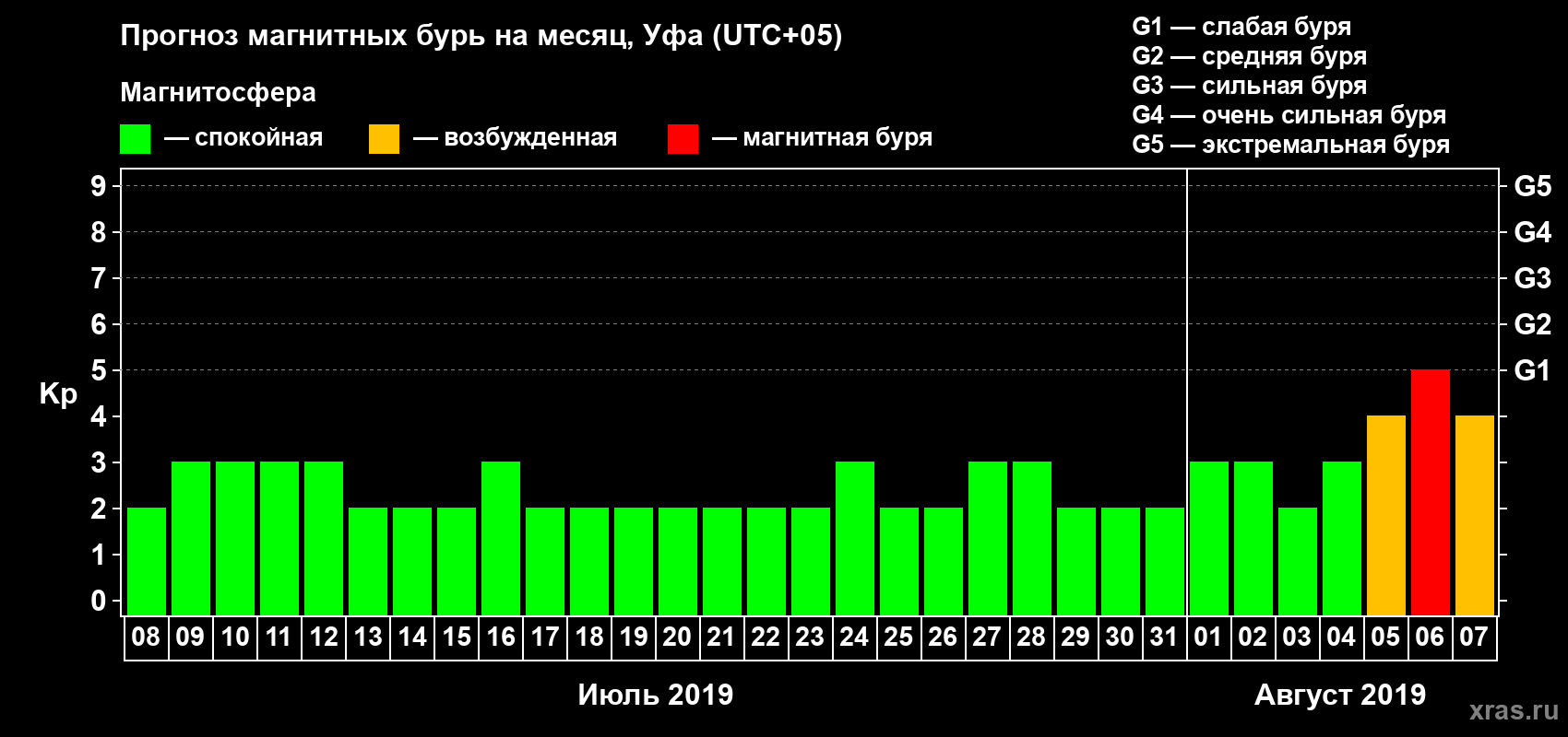Прогноз максимального суточного геомагнитного индекса Kp на <b>1 месяц</b> (31 день) <b>с 08 июля по 07 августа 2019 г</b>