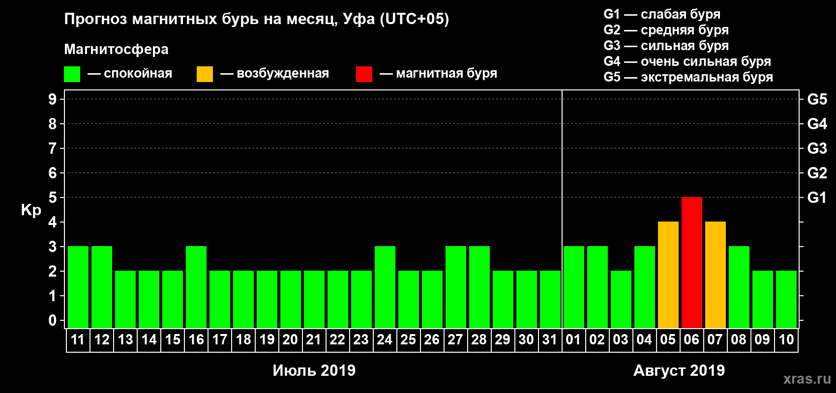 Прогноз максимального суточного геомагнитного индекса Kp на <b>1 месяц</b> (31 день) <b>с 11 июля по 10 августа 2019 г</b>