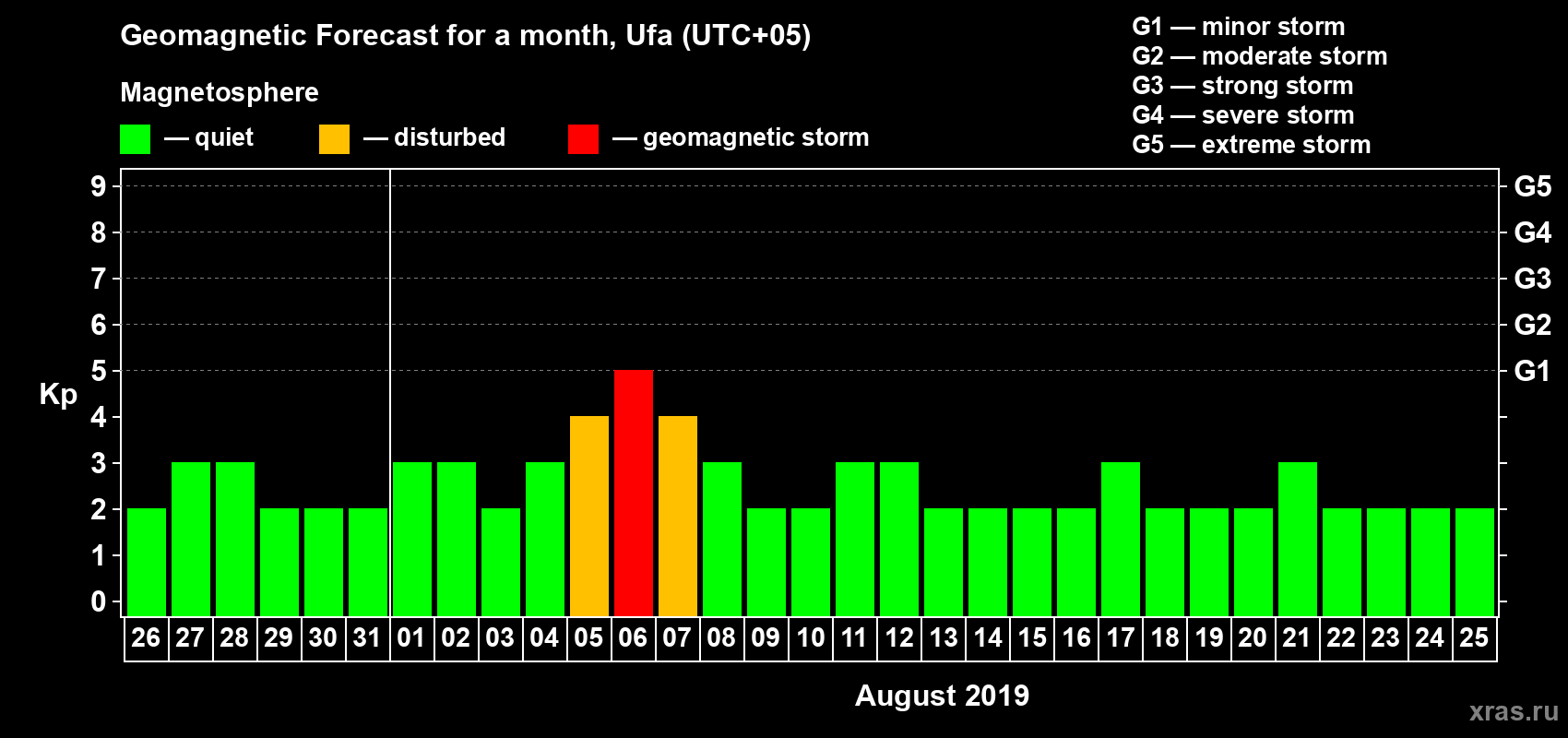 Forecast of the daily maximal value of geomagnetic index Kp for <b>1 month</b> (31 days) <b>from Jul 26, 2019 to Aug 25, 2019</b>