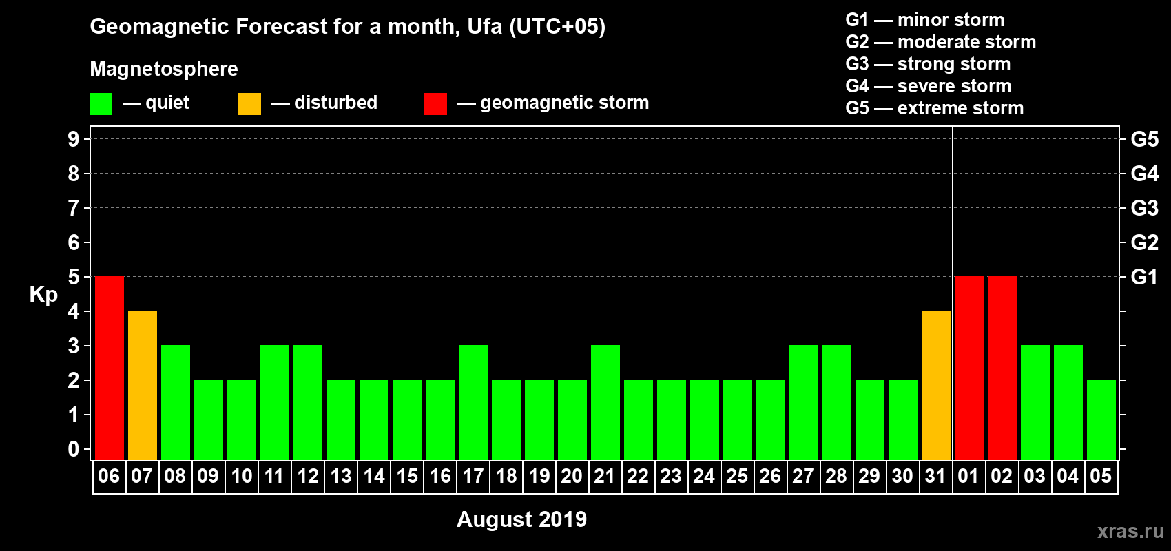 Forecast of the daily maximal value of geomagnetic index Kp for <b>1 month</b> (31 days) <b>from Aug 06, 2019 to Sep 05, 2019</b>