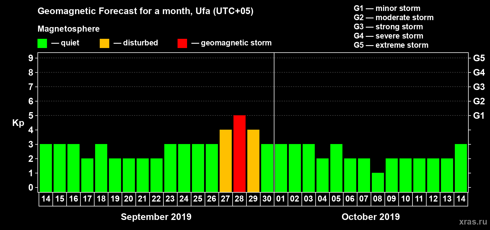 Forecast of the daily maximal value of geomagnetic index Kp for <b>1 month</b> (31 days) <b>from Sep 14, 2019 to Oct 14, 2019</b>