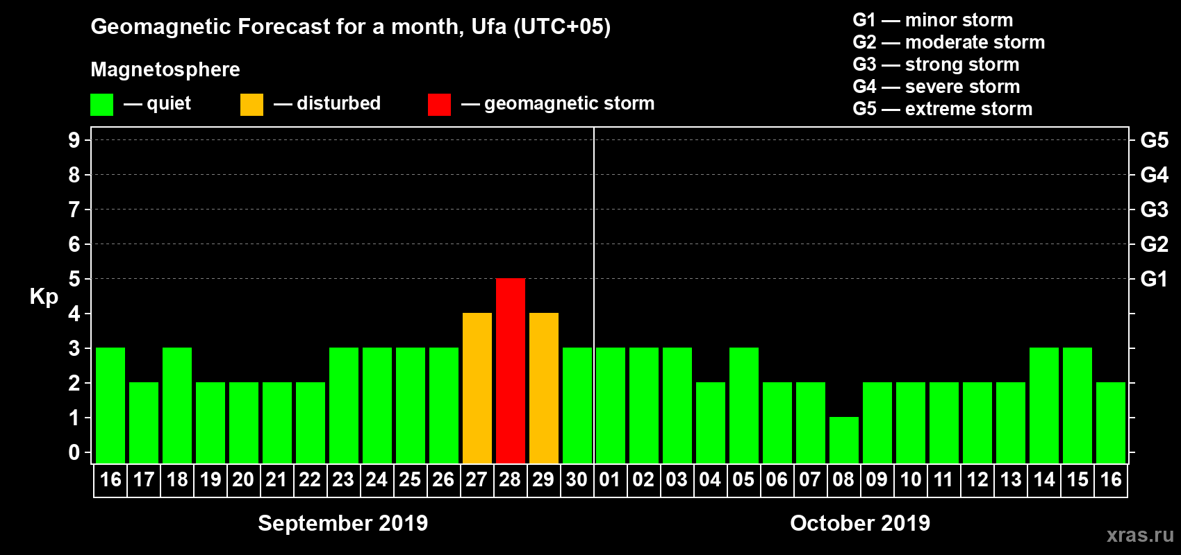 Forecast of the daily maximal value of geomagnetic index Kp for <b>1 month</b> (31 days) <b>from Sep 16, 2019 to Oct 16, 2019</b>