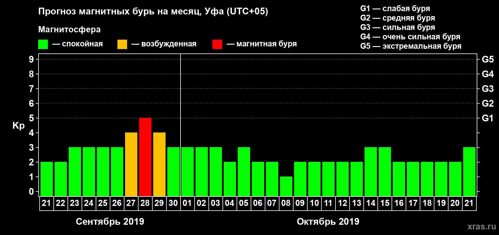 Прогноз максимального суточного геомагнитного индекса Kp на <b>1 месяц</b> (31 день) <b>с 21 сентября по 21 октября 2019 г</b>