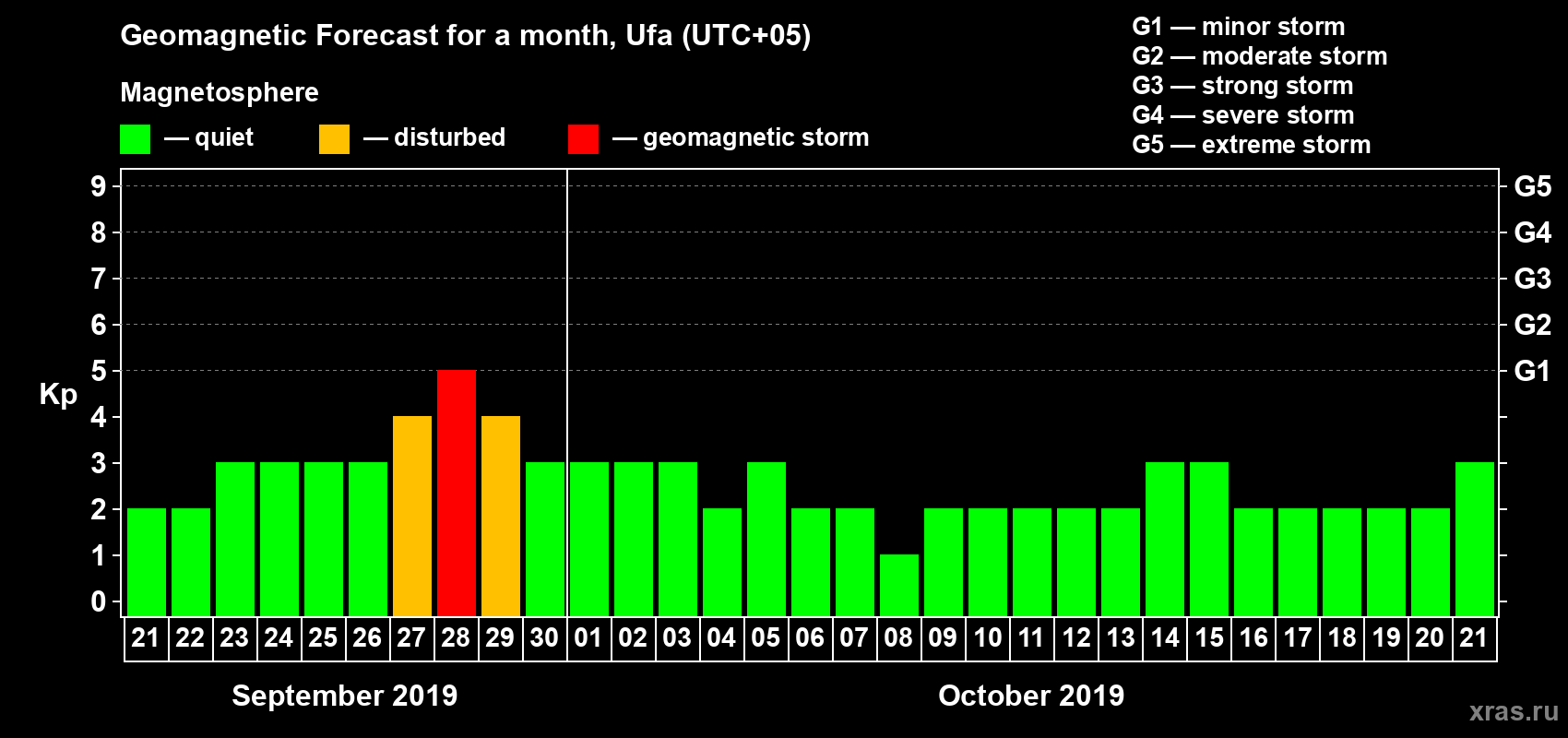 Forecast of the daily maximal value of geomagnetic index Kp for <b>1 month</b> (31 days) <b>from Sep 21, 2019 to Oct 21, 2019</b>