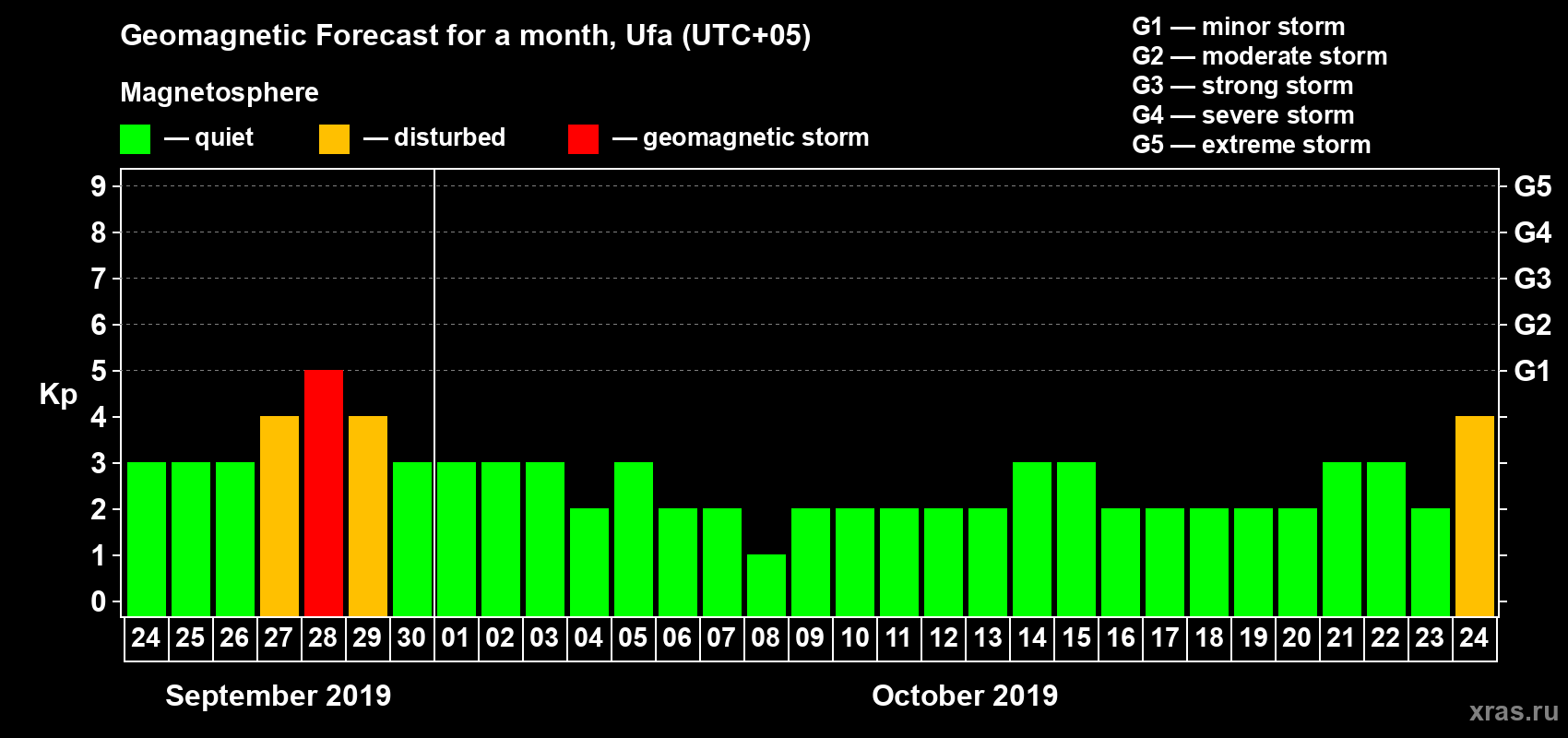 Forecast of the daily maximal value of geomagnetic index Kp for <b>1 month</b> (31 days) <b>from Sep 24, 2019 to Oct 24, 2019</b>