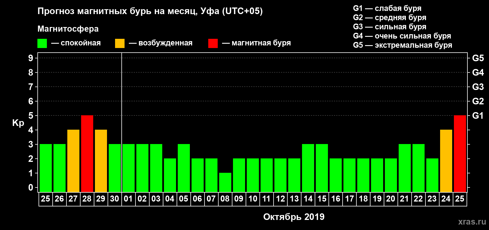 Прогноз максимального суточного геомагнитного индекса Kp на <b>1 месяц</b> (31 день) <b>с 25 сентября по 25 октября 2019 г</b>