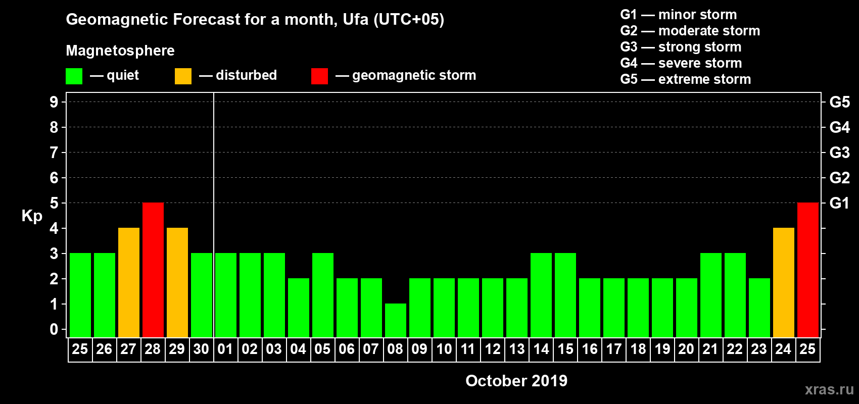 Forecast of the daily maximal value of geomagnetic index Kp for <b>1 month</b> (31 days) <b>from Sep 25, 2019 to Oct 25, 2019</b>