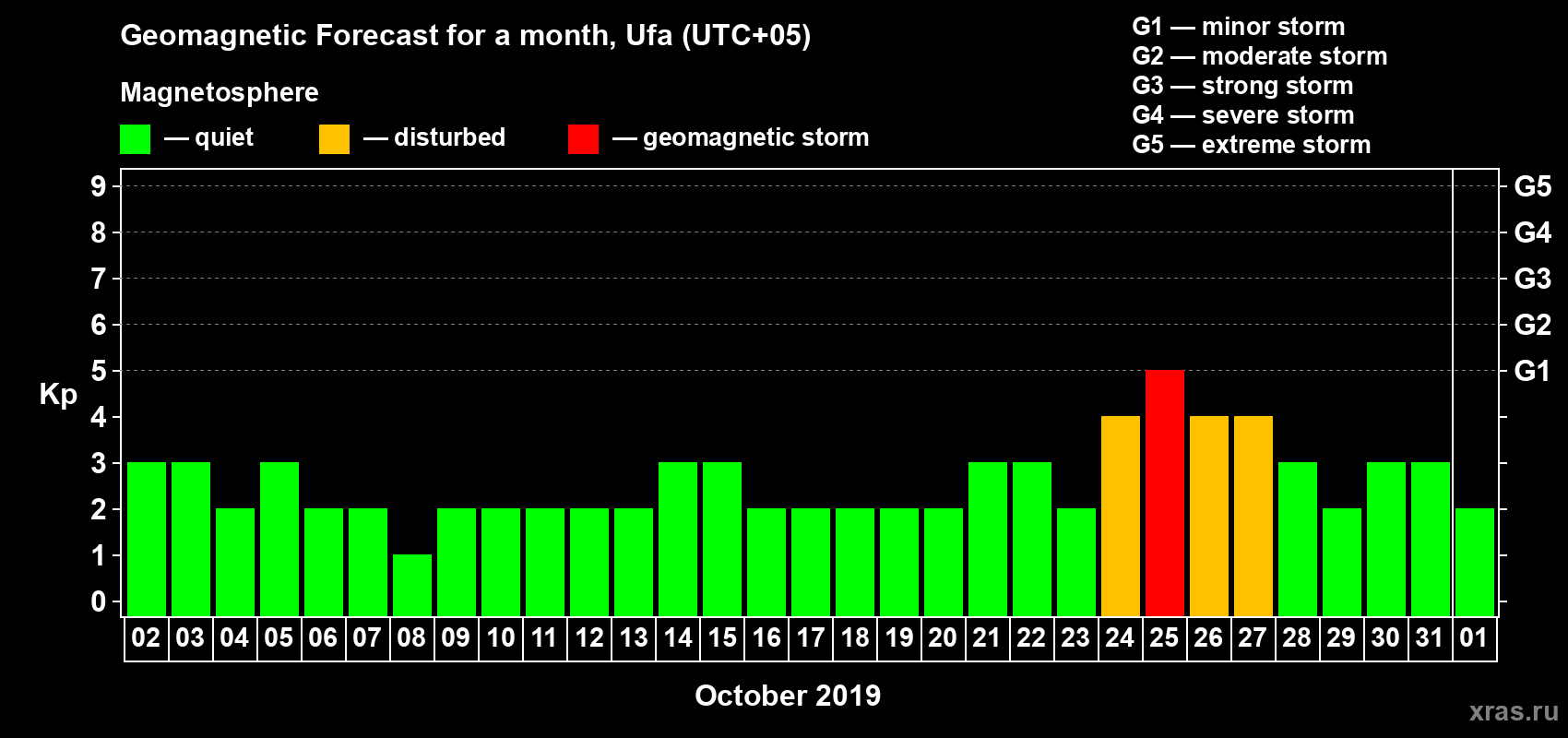 Forecast of the daily maximal value of geomagnetic index Kp for <b>1 month</b> (31 days) <b>from Oct 02, 2019 to Nov 01, 2019</b>