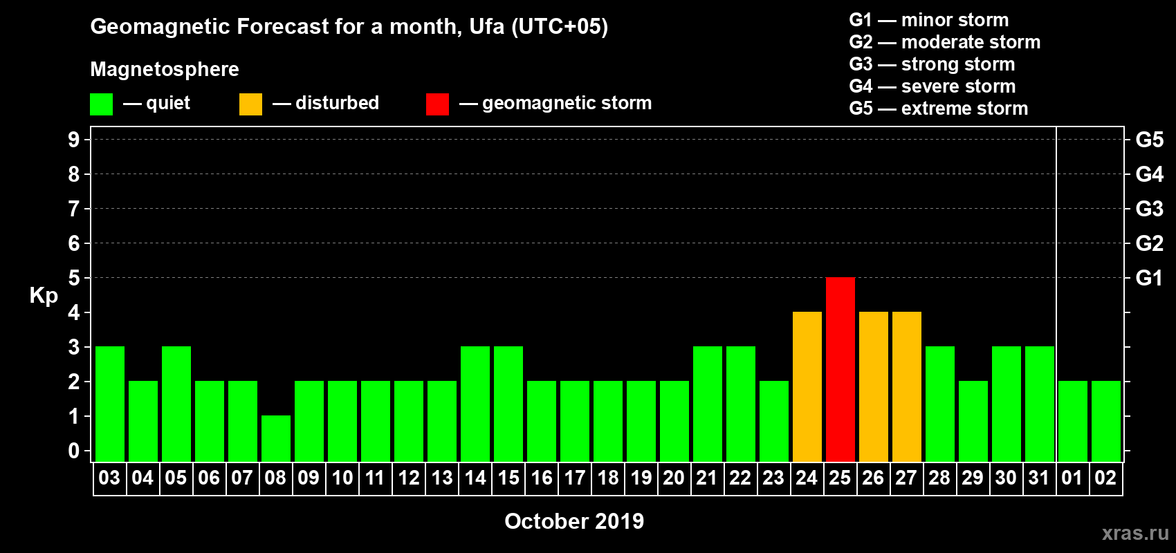 Forecast of the daily maximal value of geomagnetic index Kp for <b>1 month</b> (31 days) <b>from Oct 03, 2019 to Nov 02, 2019</b>