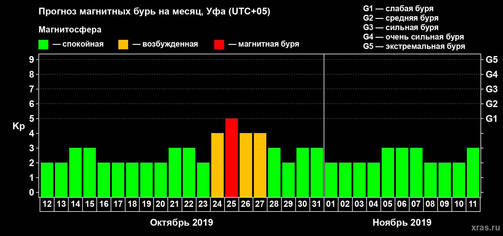 Прогноз максимального суточного геомагнитного индекса Kp на <b>1 месяц</b> (31 день) <b>с 12 октября по 11 ноября 2019 г</b>