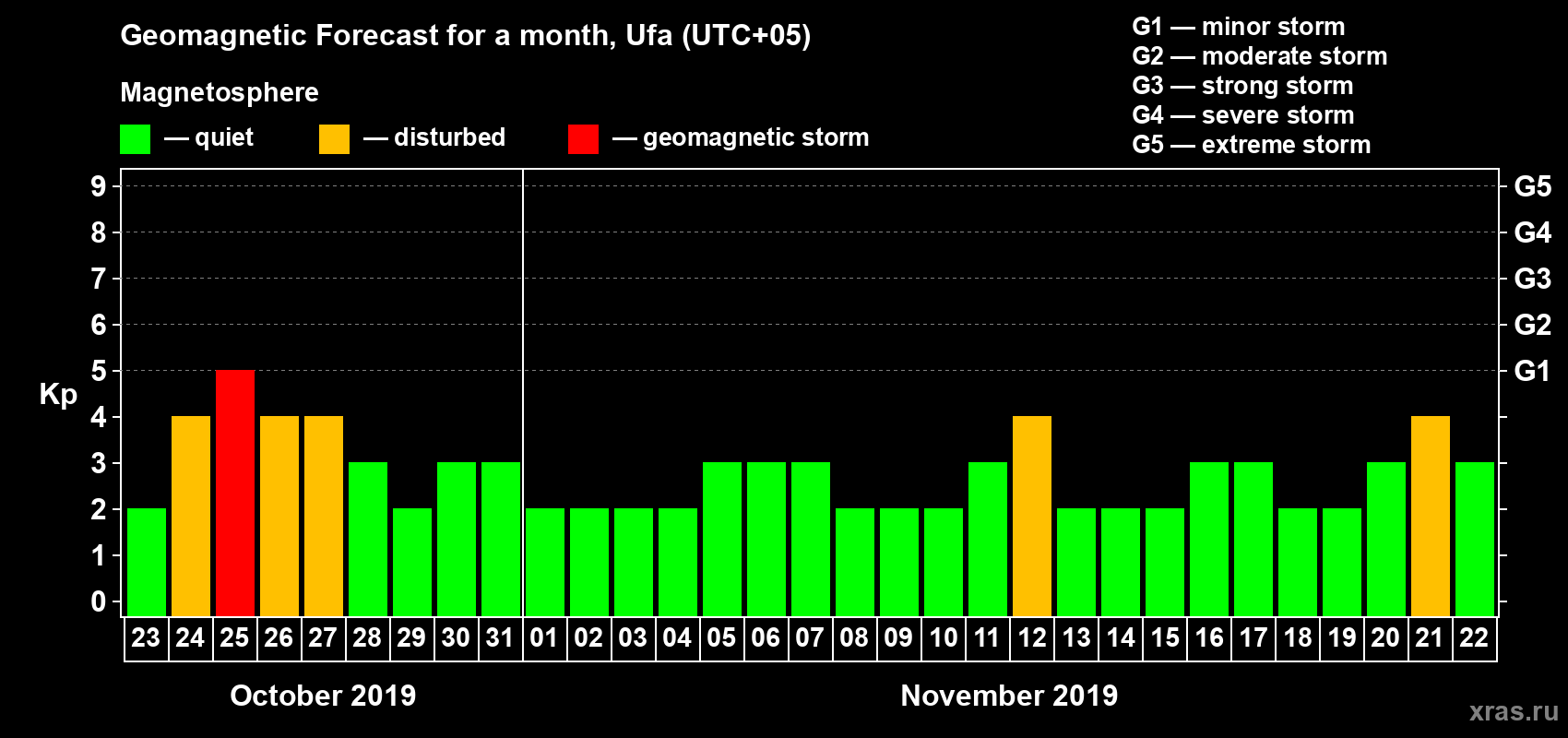 Forecast of the daily maximal value of geomagnetic index Kp for <b>1 month</b> (31 days) <b>from Oct 23, 2019 to Nov 22, 2019</b>
