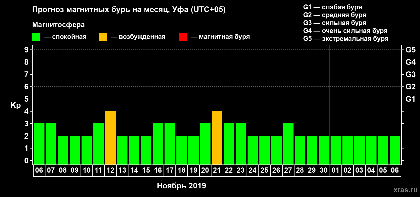 Прогноз максимального суточного геомагнитного индекса Kp на <b>1 месяц</b> (31 день) <b>с 06 ноября по 06 декабря 2019 г</b>