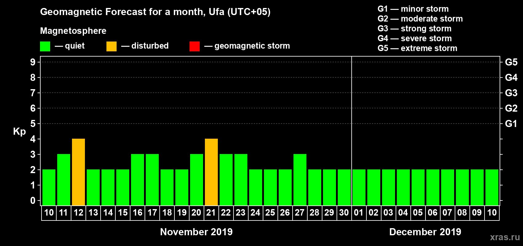 Forecast of the daily maximal value of geomagnetic index Kp for <b>1 month</b> (31 days) <b>from Nov 10, 2019 to Dec 10, 2019</b>