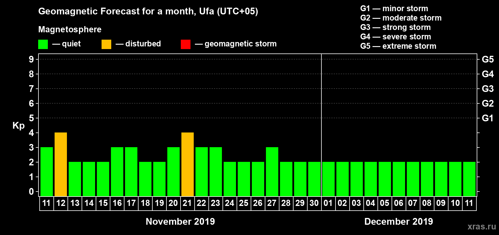Forecast of the daily maximal value of geomagnetic index Kp for <b>1 month</b> (31 days) <b>from Nov 11, 2019 to Dec 11, 2019</b>