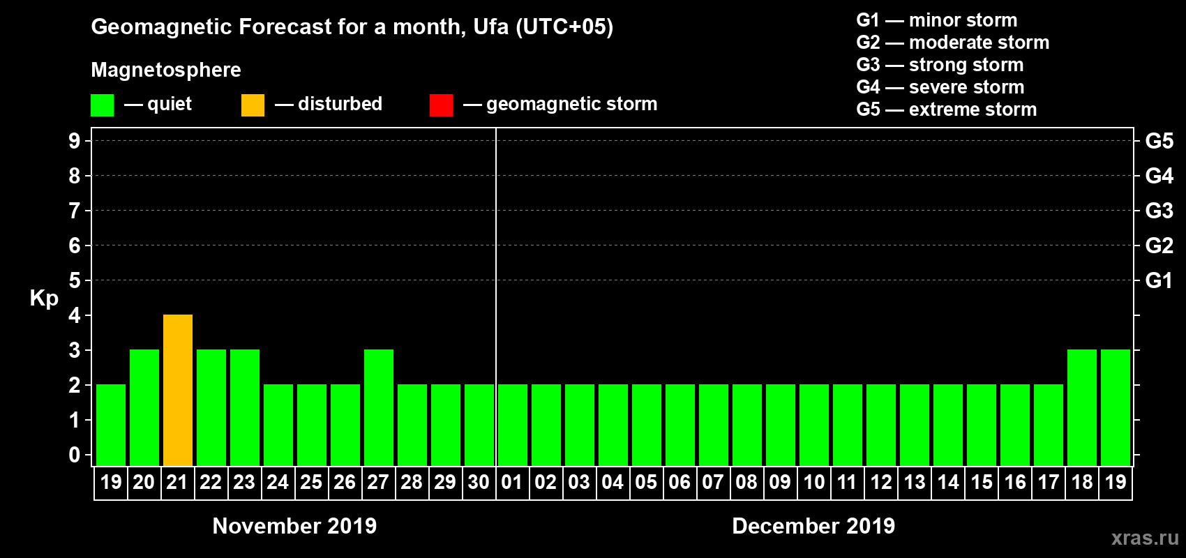 Forecast of the daily maximal value of geomagnetic index Kp for <b>1 month</b> (31 days) <b>from Nov 19, 2019 to Dec 19, 2019</b>