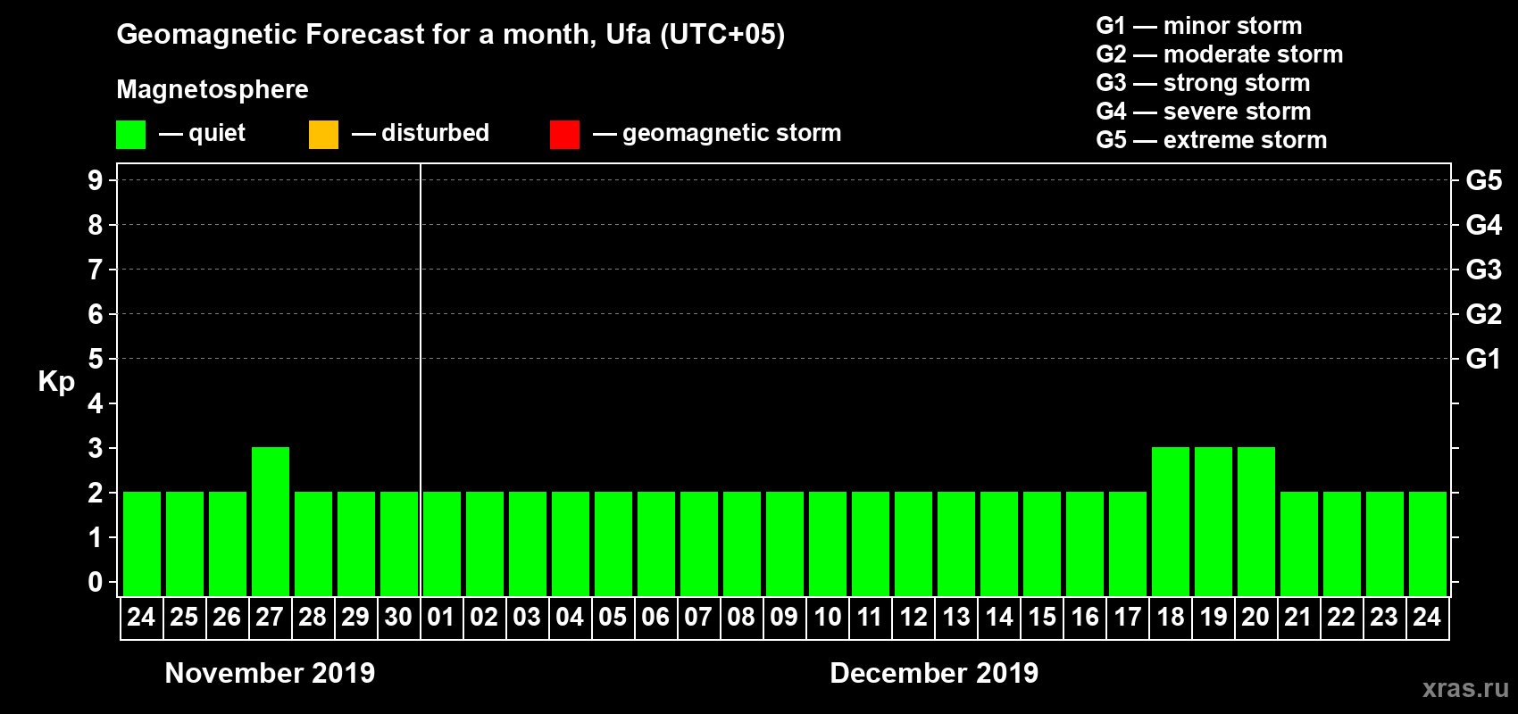 Forecast of the daily maximal value of geomagnetic index Kp for <b>1 month</b> (31 days) <b>from Nov 24, 2019 to Dec 24, 2019</b>