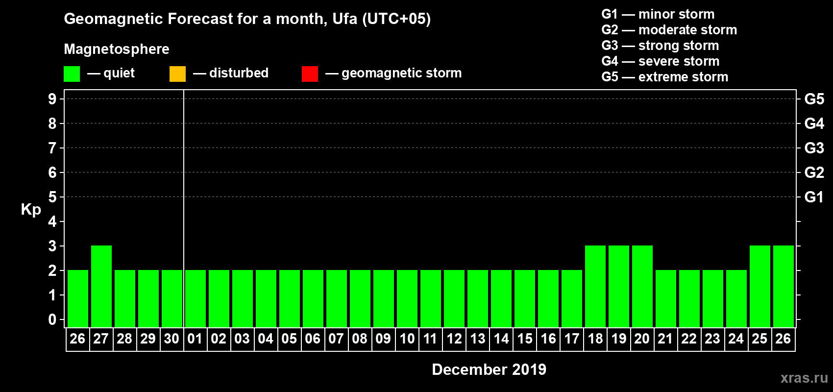 Forecast of the daily maximal value of geomagnetic index Kp for <b>1 month</b> (31 days) <b>from Nov 26, 2019 to Dec 26, 2019</b>