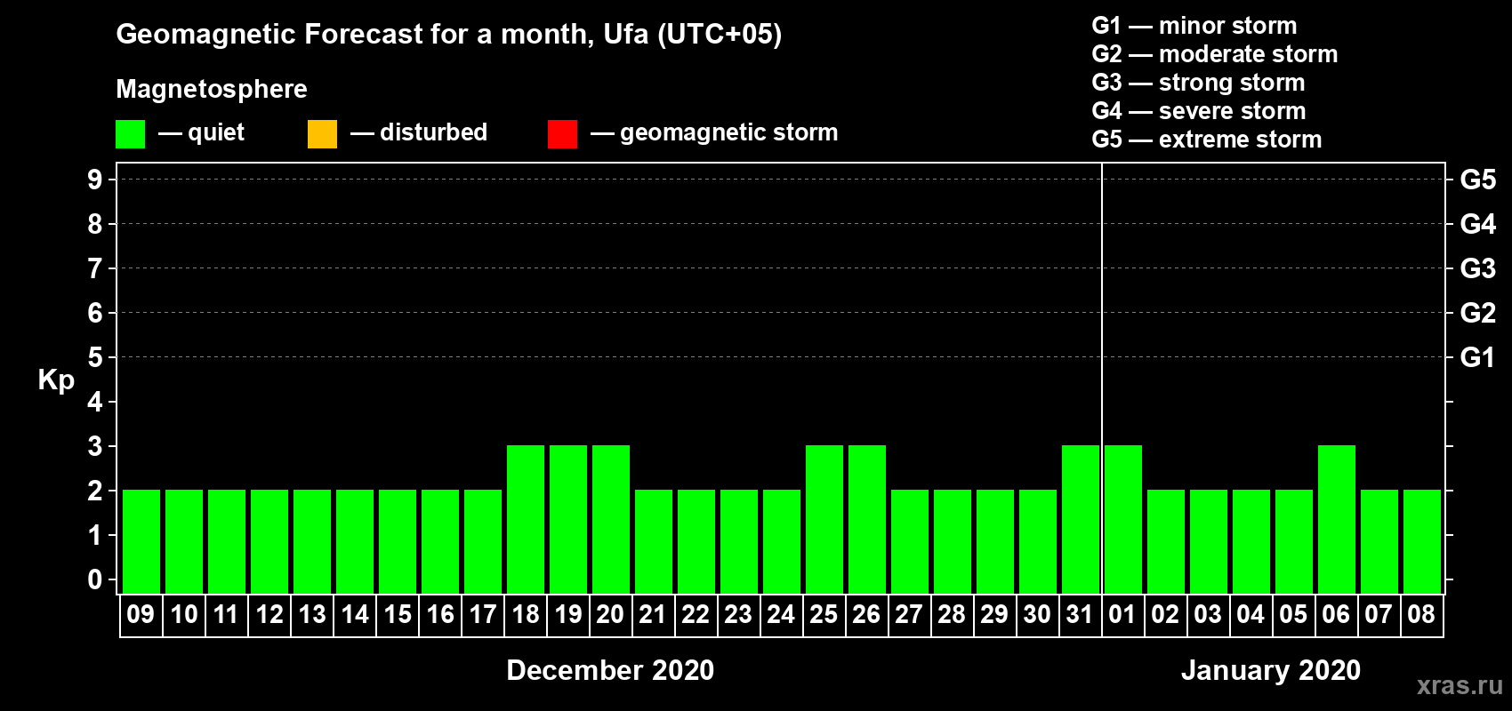 Forecast of the daily maximal value of geomagnetic index Kp for <b>1 month</b> (31 days) <b>from Dec 09, 2019 to Jan 08, 2020</b>