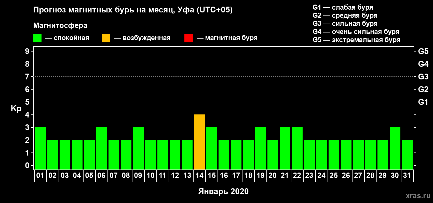 Прогноз максимального суточного геомагнитного индекса Kp на <b>1 месяц</b> (31 день) <b>с 01 января по 31 января 2020 г</b>